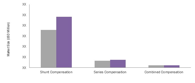 Flexible AC Transmission Systems (FACTS) Market