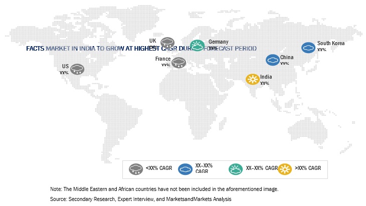 Flexible AC Transmission Systems (FACTS) Market