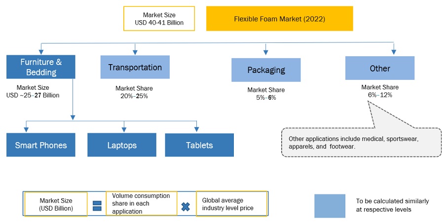 Flexible foam Market Size, and Share 