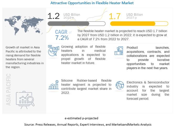 Flexible Heater Market 