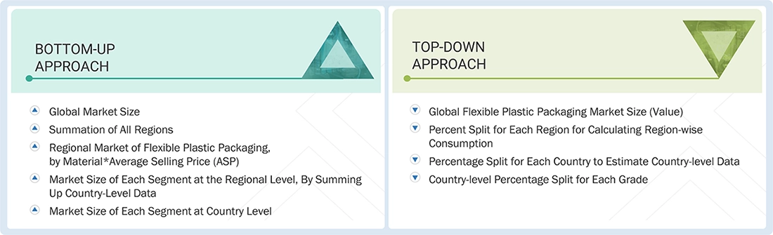 Flexible Plastic Packaging Market Top Down and Bottom Up Approach