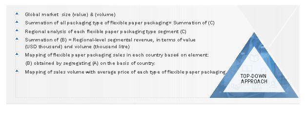 Flexible Paper Packaging Market Size, and Estimation  
