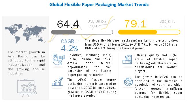 Flexible Paper Packaging Market 