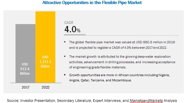 Flexible Pipes Market