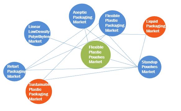 Flexible Plastic Pouches Market by Interconnections