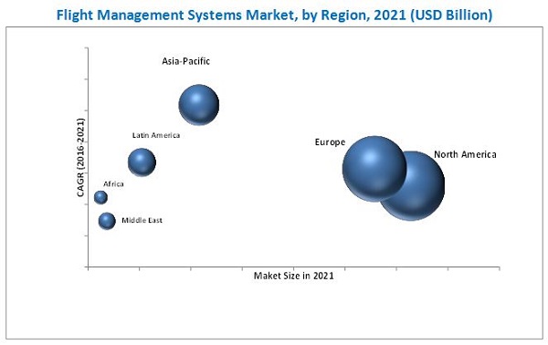 Flight Management Systems Market