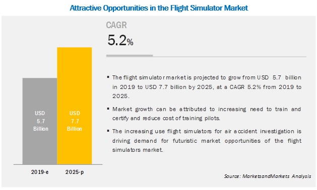 Flight Simulator Market Size Growth Trend And Forecast To 2025