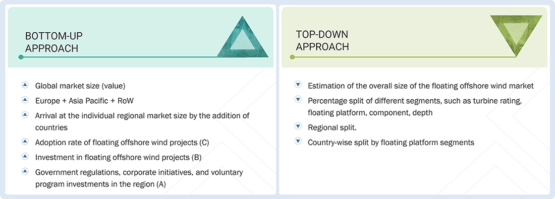 Floating Offshore Wind Market Top Down and Bottom Up Approach