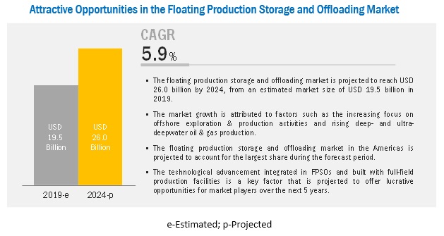 Floating Production Storage and Offloading Market