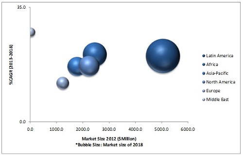 Floating Production Systems Market