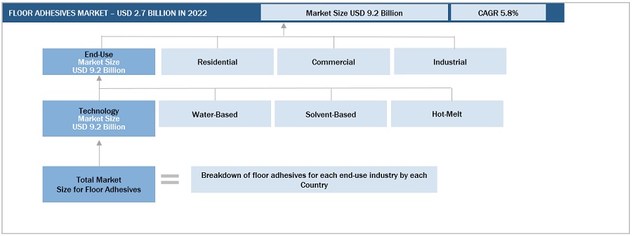 Floor Adhesive Market Size, and Share 