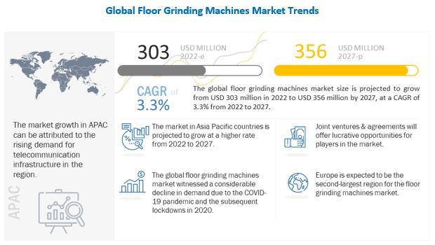 Floor Grinding Machines Market 