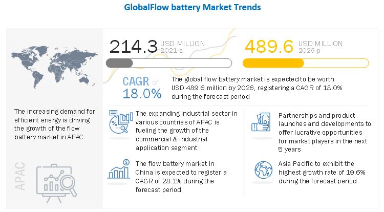 Flow Battery Market 