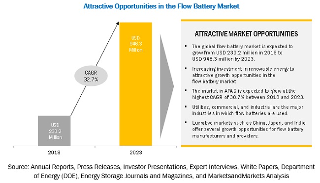 Flow Battery Market