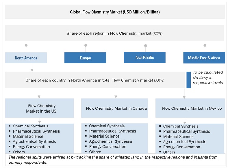 Flow chemistry Market Size, and Share 