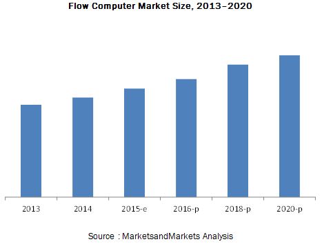 Flow Computer Market in Oil and Gas