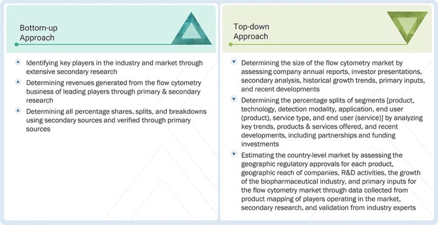 Flow Cytometry Market Top Down and Bottom Up Approach