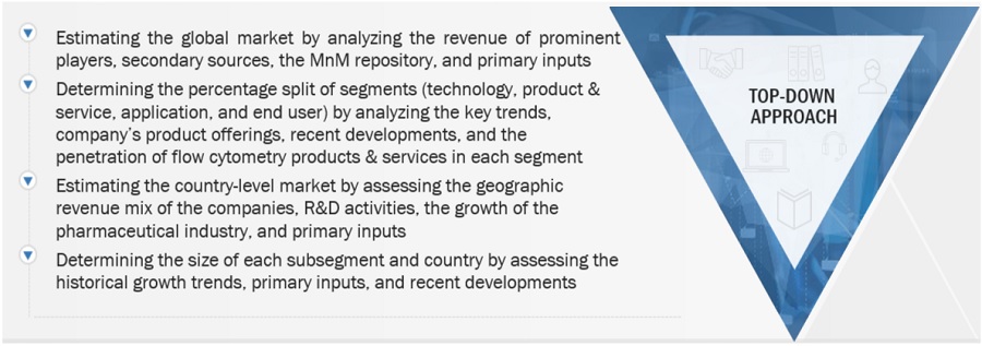 Flow Cytometry Market Size, and Share 