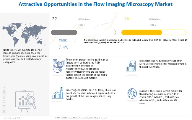 Flow Imaging Microscopy Analysis Market