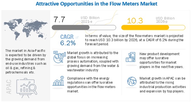 Flow Meters Market 