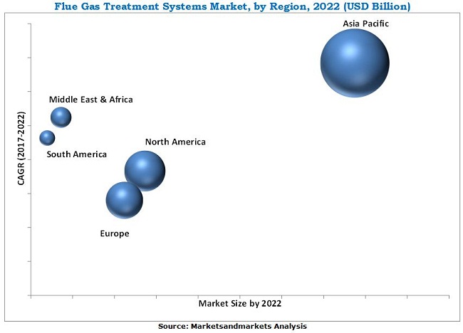 Industrial Flue Gas Treatment Systems & Services Market