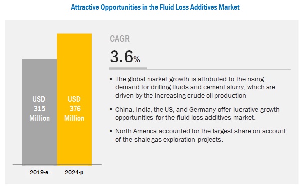 Fluid Loss Additives Market