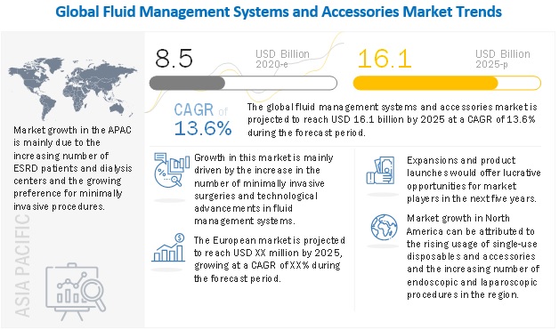 Fluid Management Systems Market