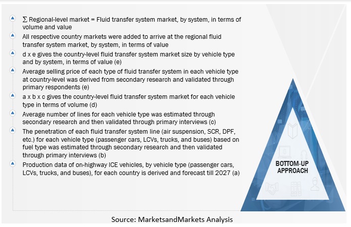 Fluid Transfer System Market Size, and Share