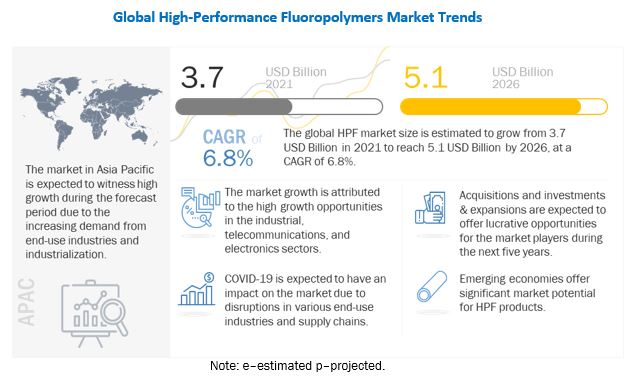 High-Performance Fluoropolymers Market 