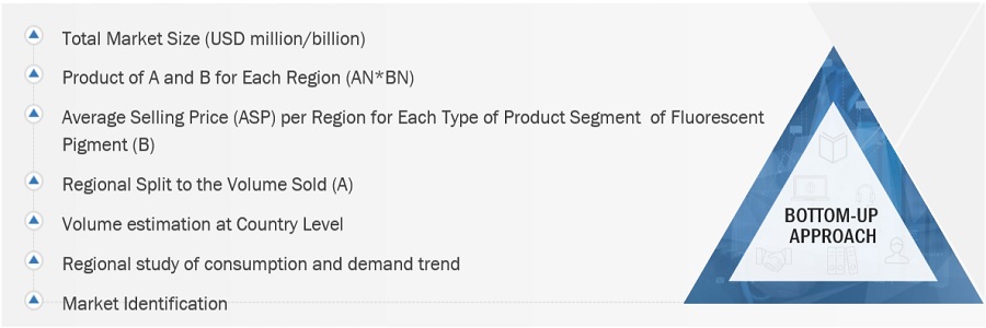 Fluorescent Pigment  Market Size, and Share 