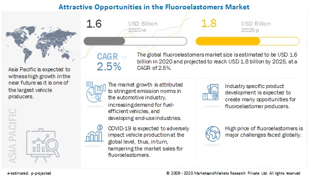 Fluoroelastomers Market