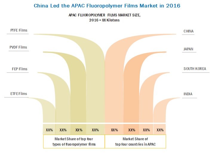 Fluoropolymer Films Market