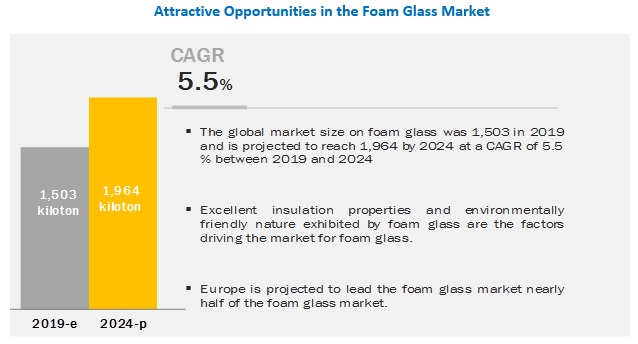 Foam Glass Market