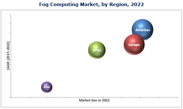 Fog Computing Market