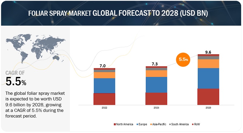 Foliar Spray Market Overview