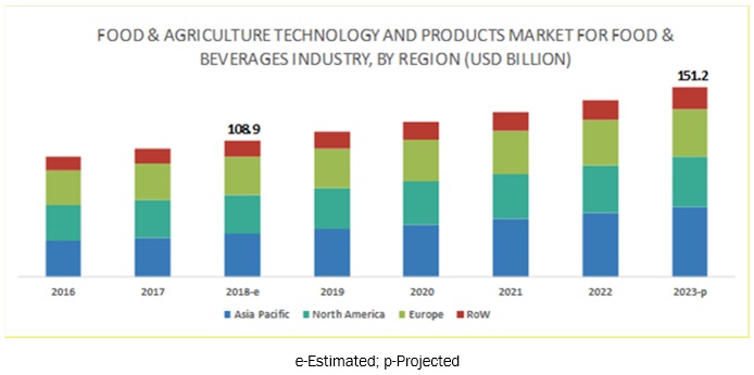 Food & Agriculture Technology and Products Market