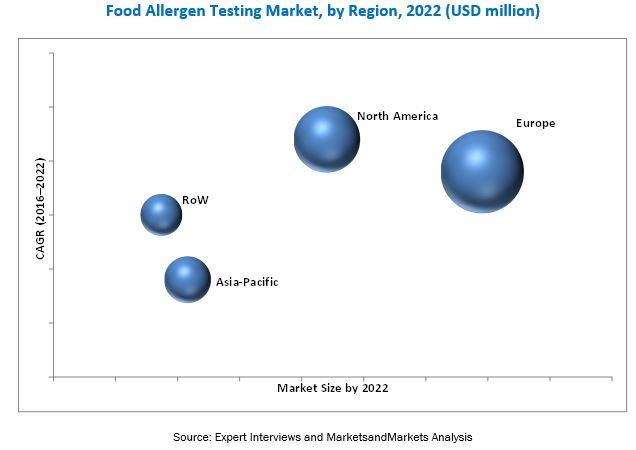 Food Allergen Testing Market by Region