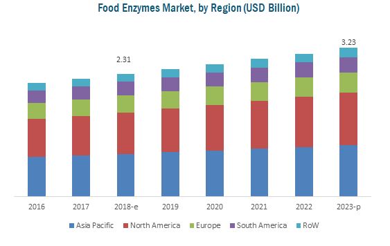 Food Enzymes Market