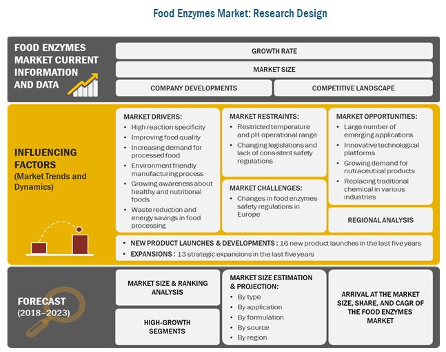 Food Enzymes Market