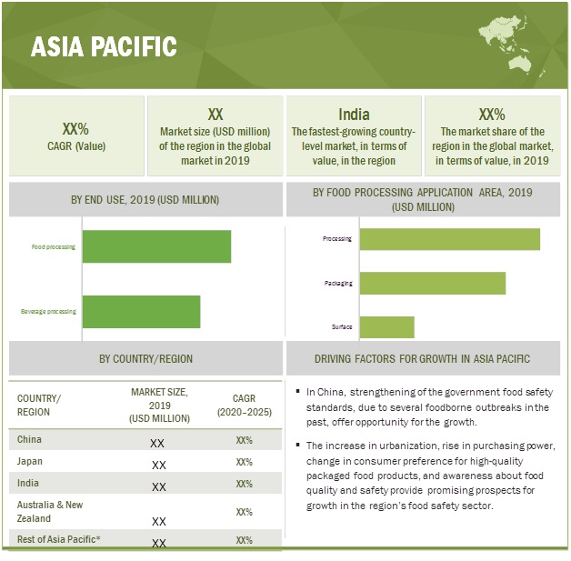 Food disinfection Market  by Region