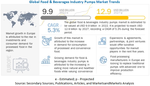 Food and Beverages Industry Pumps Market