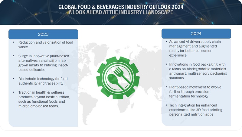Food & Beverage Industry Outlook