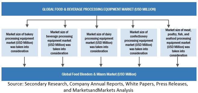 Food Blenders and Mixers Market Size, and Share