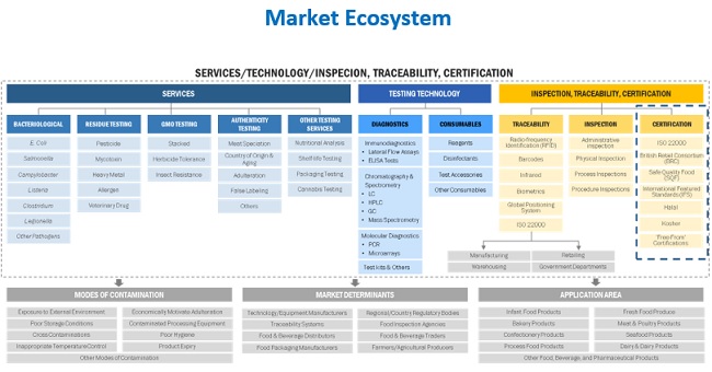 Food Certification Market Ecosystem
