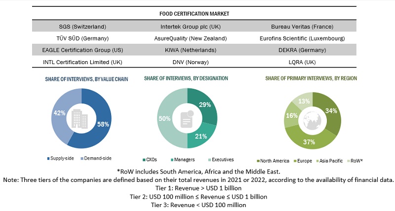 Food Certification Market  Size, and Share