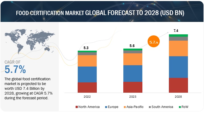 Food Certification Market Global Forecast 