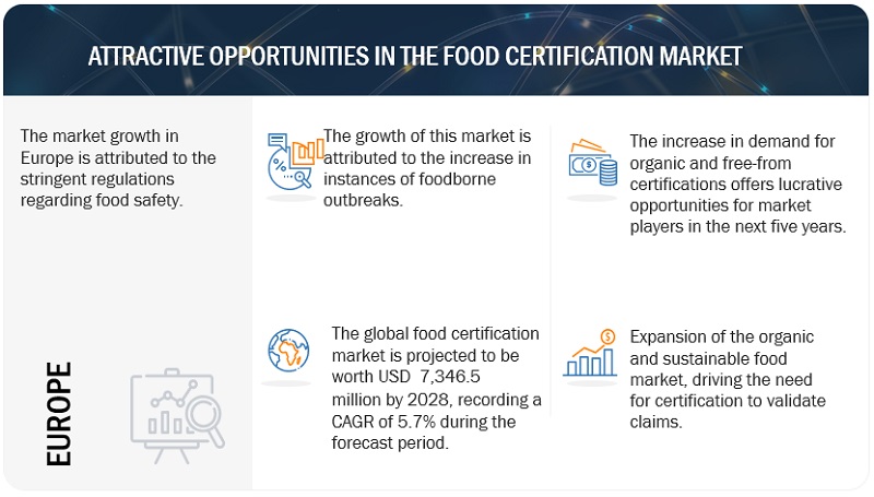 Food Certification Market Opportunities