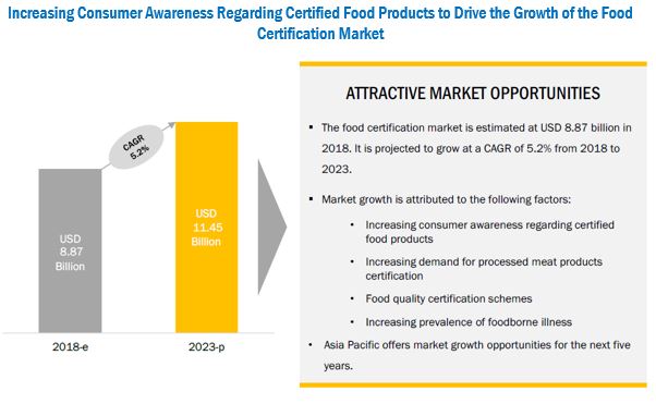 Food Certification Market | Scope, Size, Share and Market Forecast to ...