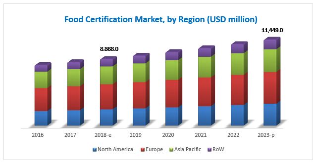 Food Certification Market