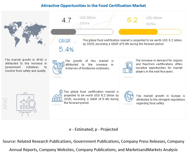 Food Certification Market